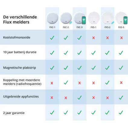 Fiux FXC-1 Combimelder - Rookmelder en Koolmonoxidemelder - 10 Jaar batterij - Co melder 9