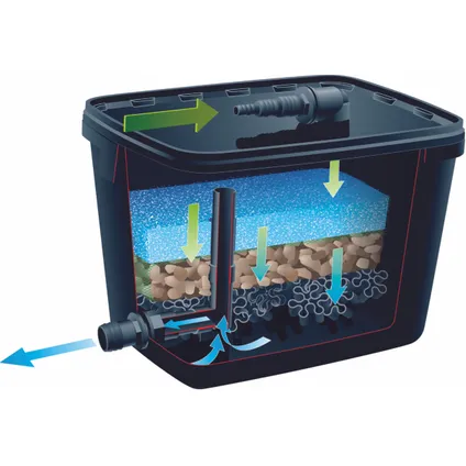 Filtre pour bassin Ubbink FiltraPure 4000 PlusSet UV-C 9W 26L 3